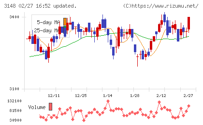 クリエイトＳＤホールディングスチャート