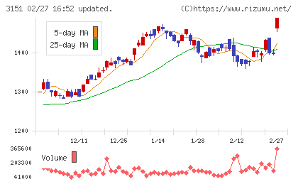 バイタルケーエスケー・ホールディングスチャート