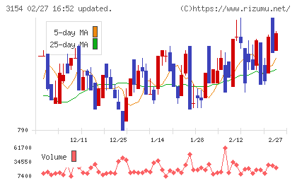 メディアスホールディングスチャート