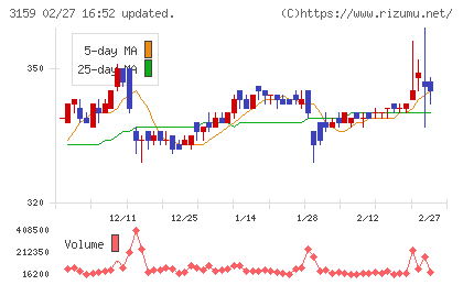 丸善ＣＨＩホールディングスチャート