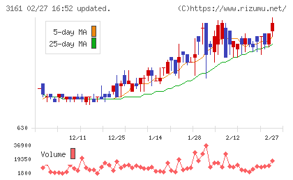 アゼアスチャート