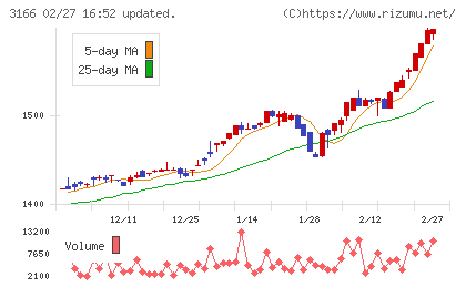 ＯＣＨＩホールディングスチャート