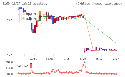 ミサワチャート