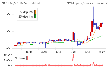 Ｃｏｍｉｎｉｘチャート