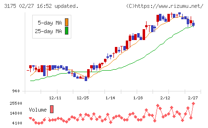 エー・ピーホールディングスチャート