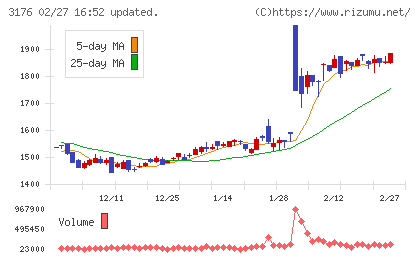 三洋貿易チャート