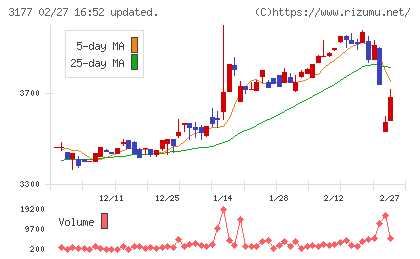 ありがとうサービスチャート