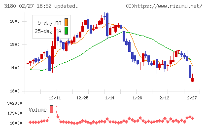 ビューティガレージチャート