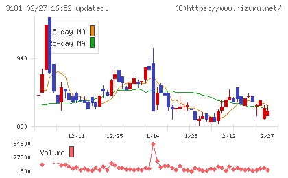 買取王国チャート