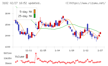 オイシックス・ラ・大地チャート