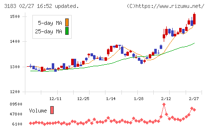 ウイン・パートナーズチャート