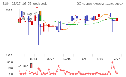 ＩＣＤＡホールディングスチャート