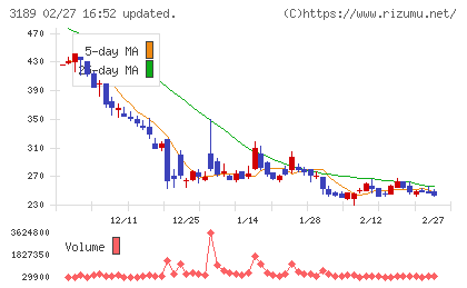 ＡＮＡＰホールディングスチャート
