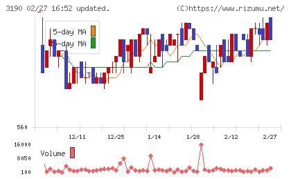 ホットマンチャート