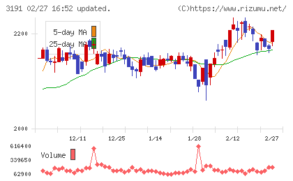 ジョイフル本田チャート
