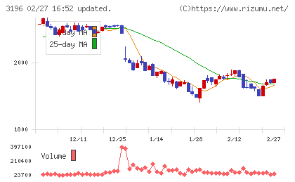 ホットランドホールディングスチャート