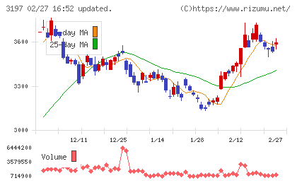 すかいらーくホールディングスチャート