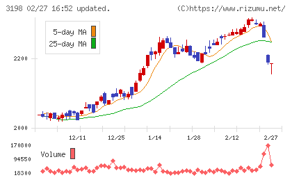 ＳＦＰホールディングスチャート