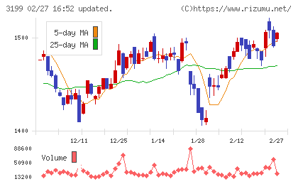 綿半ホールディングスチャート