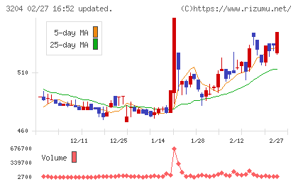 トーア紡コーポレーションチャート