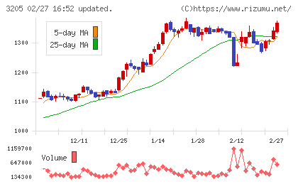 ダイドーリミテッドチャート