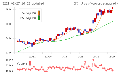 ヨシックスホールディングスチャート