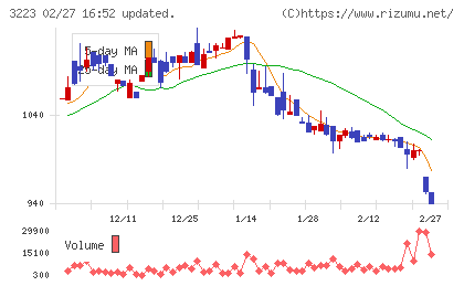 エスエルディーチャート