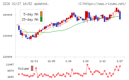 三井不動産アコモデーションファンド投資法人チャート