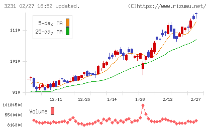 野村不動産ホールディングスチャート