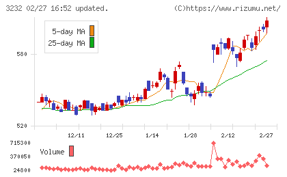 三重交通グループホールディングスチャート