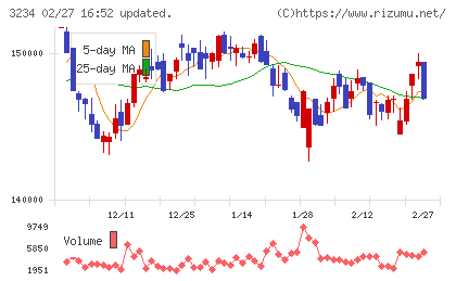 森ヒルズリート投資法人チャート
