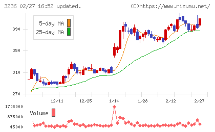 プロパストチャート