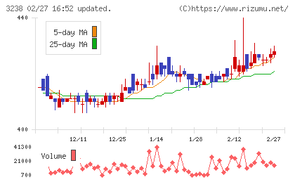 セントラル総合開発チャート