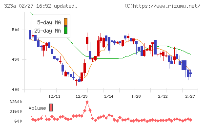 フライヤーチャート