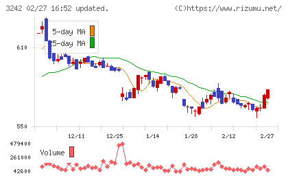 アーバネットコーポレーションチャート