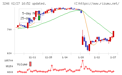 コーセーアールイーチャート
