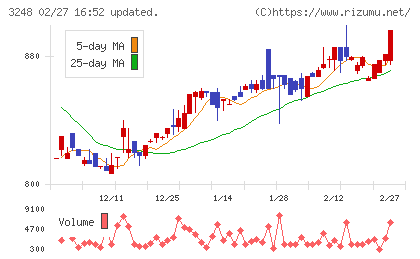 アールエイジチャート
