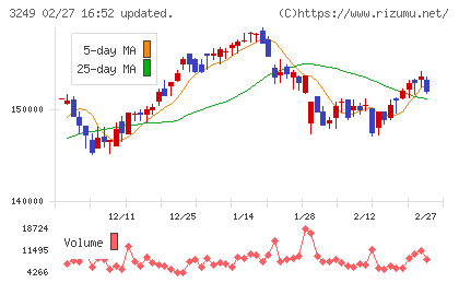 産業ファンド投資法人チャート
