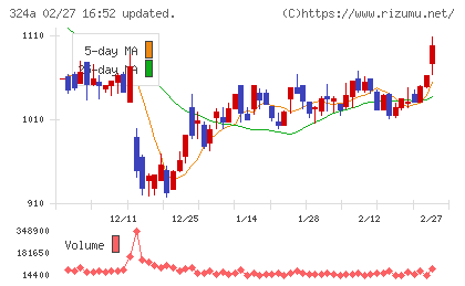 ブッキングリゾートチャート