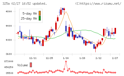 ＴＥＮＴＩＡＬチャート