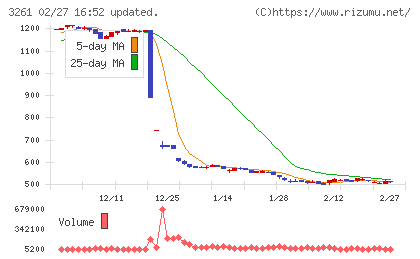 グランディーズチャート