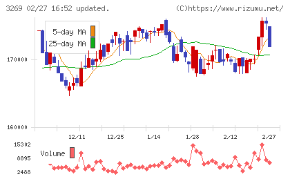 アドバンス・レジデンス投資法人チャート