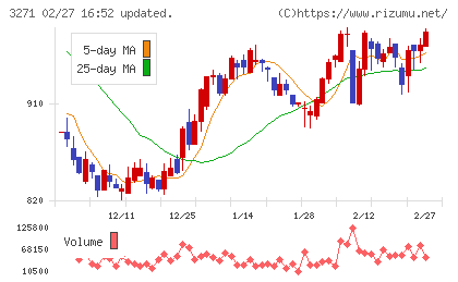 ＴＨＥグローバル社チャート