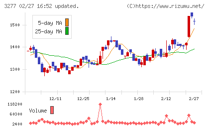 サンセイランディックチャート