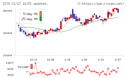 アクティビア・プロパティーズ投資法人チャート