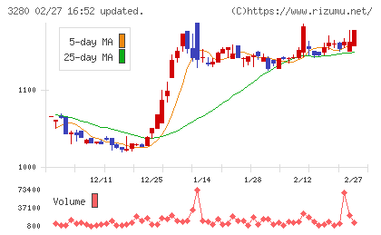 エストラストチャート