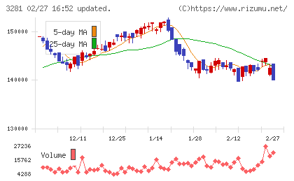 ＧＬＰ投資法人チャート