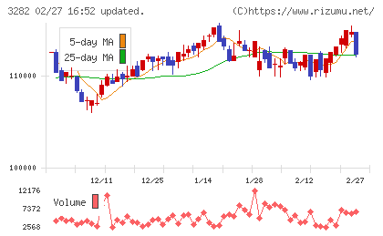 コンフォリア・レジデンシャル投資法人チャート