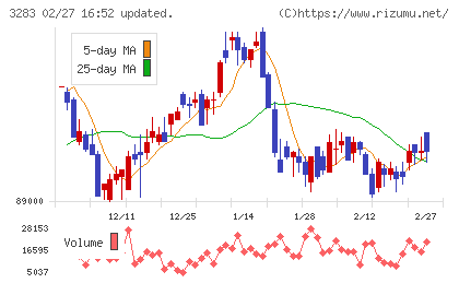 日本プロロジスリート投資法人チャート
