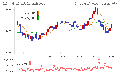 フージャースホールディングスチャート